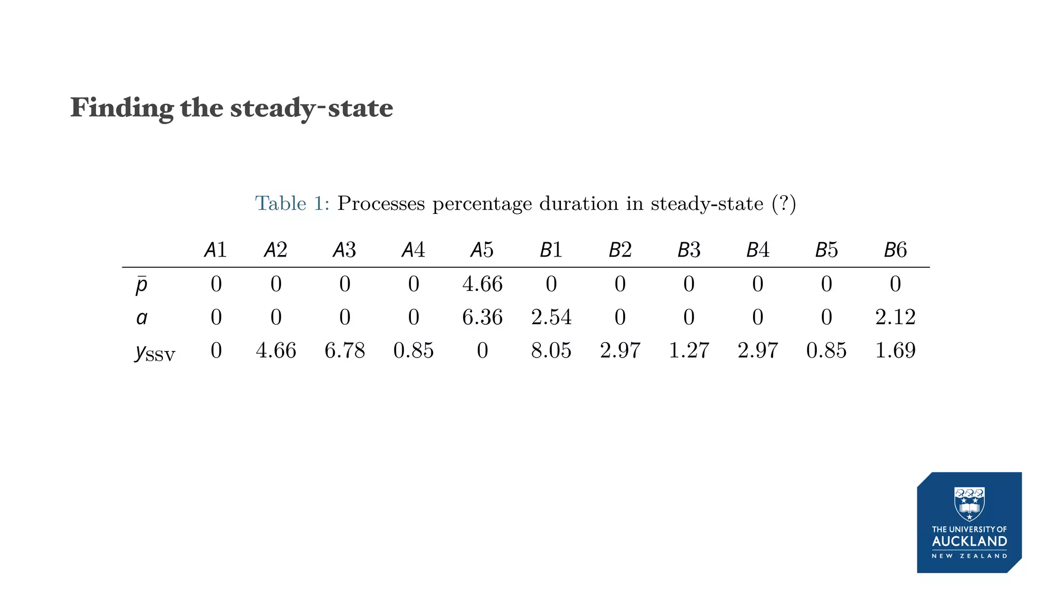 Finding the steady-state
Table 1: Processes percentage duration in steady-state (?)
A1 A2 A3 A4 A5 B1 B2 B3 B4 B5 B6
¯p 0 0 0 0 4.66 0 0 0 0 0 0
a 0 0 0 0 6.36 2.54 0 0 0 0 2.12
yssv 0 4.66 6.78 0.85 0 8.05 2.97 1.27 2.97 0.85 1.69
 