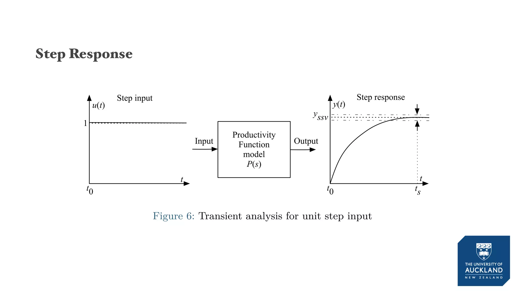 Step Response
Productivity
Function
model
P(s)
Input Output
Step input
u(t)
t
t0
1
Step response
y(t)
t
yssv
tst0
Figure 6: Transient analysis for unit step input
 