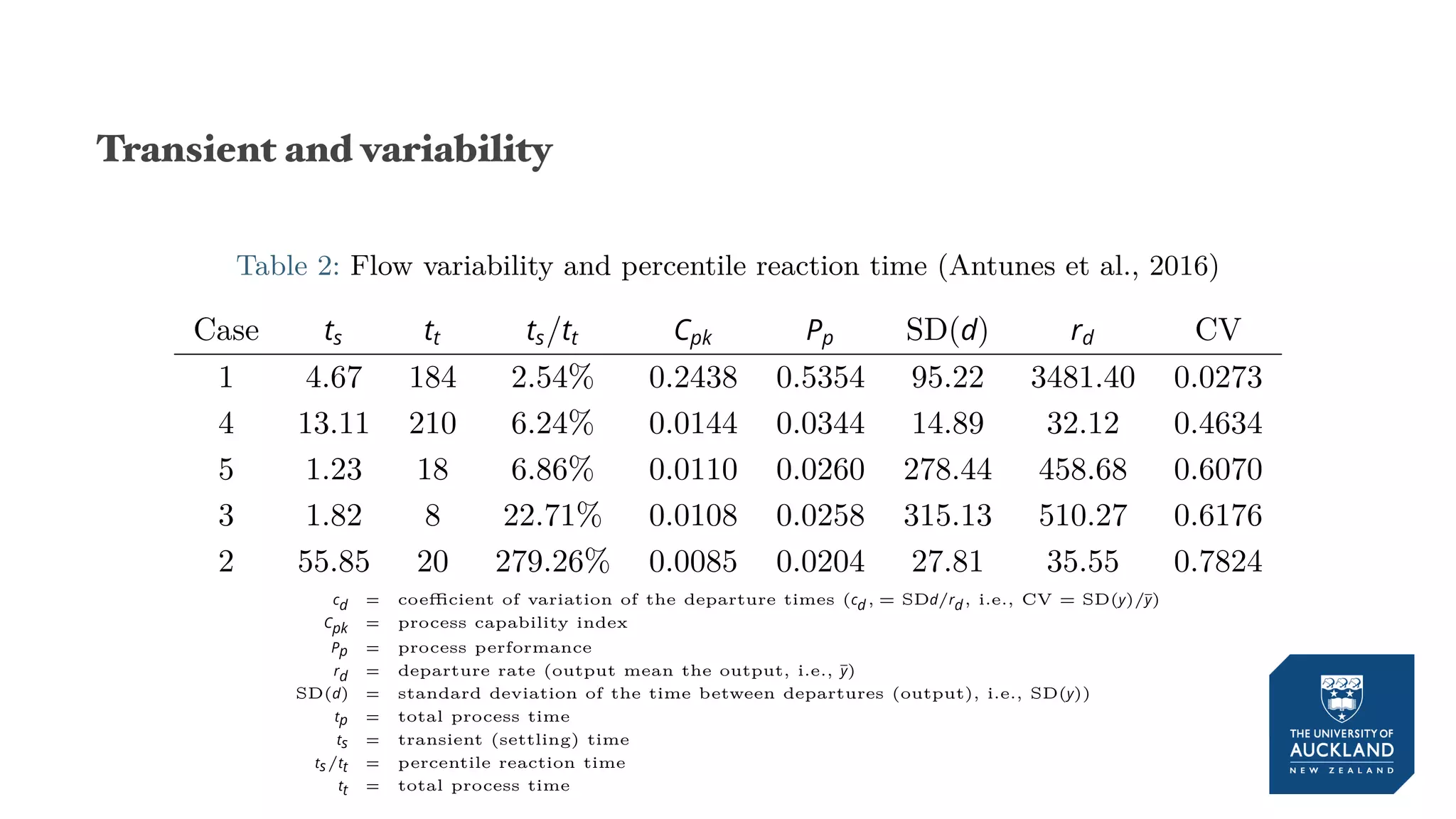 Transient and variability
Table 2: Flow variability and percentile reaction time (Antunes et al., 2016)
Case ts tt ts/tt Cpk Pp SD(d) rd CV
1 4.67 184 2.54% 0.2438 0.5354 95.22 3481.40 0.0273
4 13.11 210 6.24% 0.0144 0.0344 14.89 32.12 0.4634
5 1.23 18 6.86% 0.0110 0.0260 278.44 458.68 0.6070
3 1.82 8 22.71% 0.0108 0.0258 315.13 510.27 0.6176
2 55.85 20 279.26% 0.0085 0.0204 27.81 35.55 0.7824
cd = coefficient of variation of the departure times (cd, = SDd/rd, i.e., CV = SD(y)/¯y)
Cpk = process capability index
Pp = process performance
rd = departure rate (output mean the output, i.e., ¯y)
SD(d) = standard deviation of the time between departures (output), i.e., SD(y))
tp = total process time
ts = transient (settling) time
ts/tt = percentile reaction time
tt = total process time
 