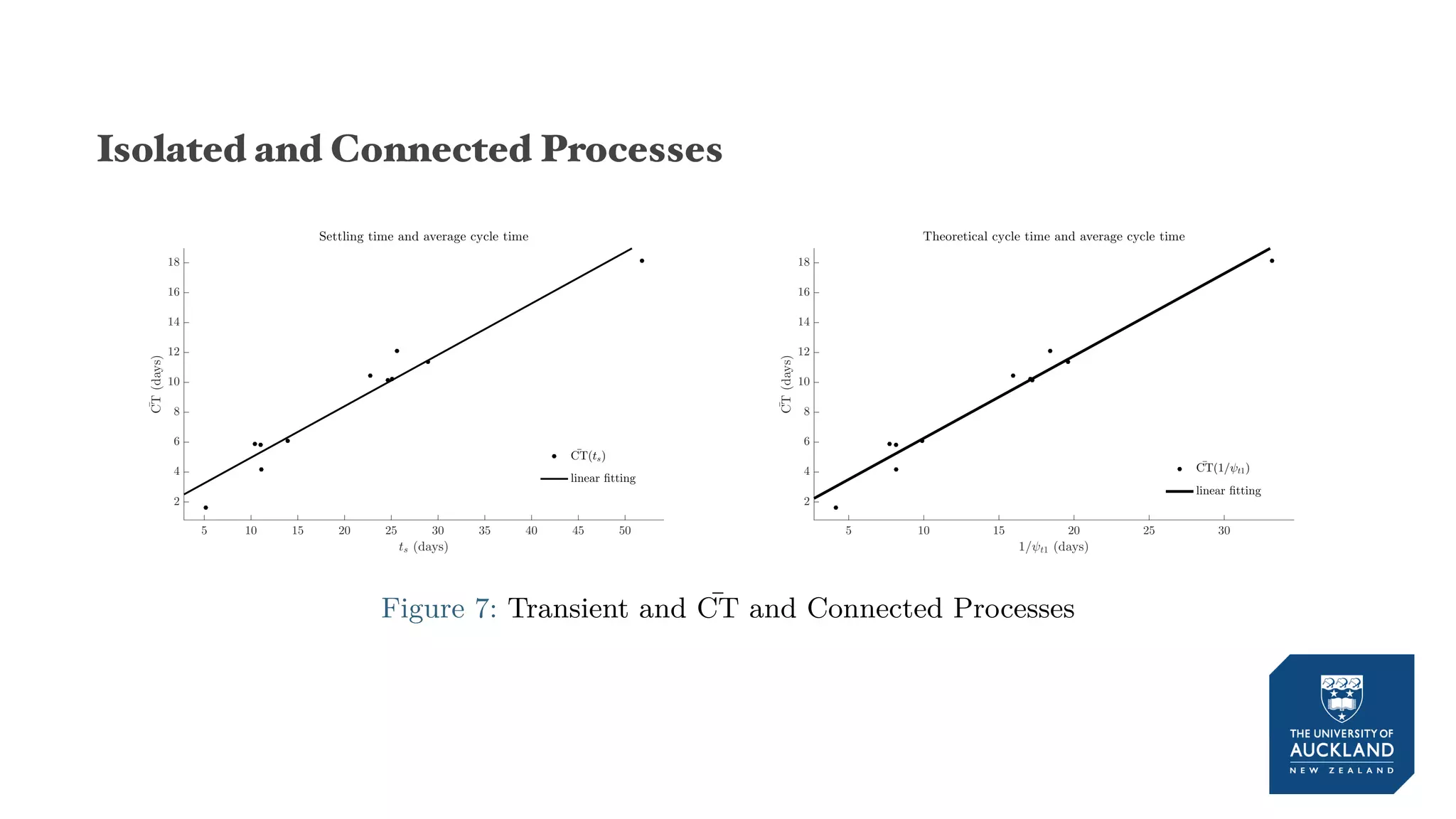 Isolated and Connected Processes
5 10 15 20 25 30 35 40 45 50
ts (days)
2
4
6
8
10
12
14
16
18
¯CT(days)
Settling time and average cycle time
¯CT(ts)
linear ﬁtting
5 10 15 20 25 30
1/ψt1 (days)
2
4
6
8
10
12
14
16
18
¯CT(days)
Theoretical cycle time and average cycle time
¯CT(1/ψt1)
linear ﬁtting
Figure 7: Transient and ¯CT and Connected Processes
 