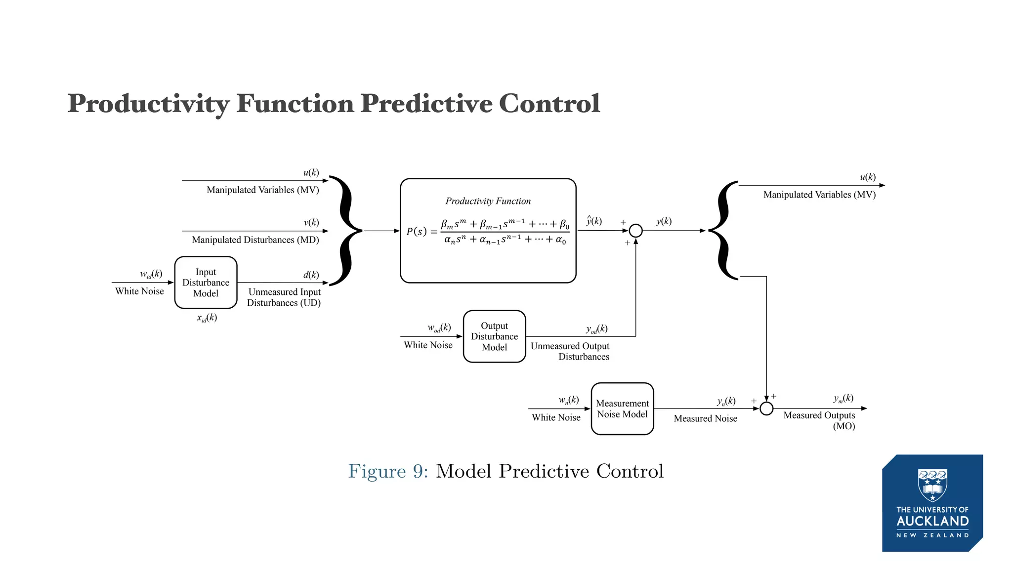 Productivity Function Predictive Control
! " #
$%"%
& $%'("%'(
& ) & $*
+,", & +,'(",'( & ) & +*
Output
y(k)
Productivity Function
}
u(k)
Manipulated Variables (MV)
v(k)
Manipulated Disturbances (MD)
d(k)
Unmeasured Input
Disturbances (UD)
+
+
y(k)
{
u(k)
Manipulated Variables (MV)
Input
Disturbance
Model
wid(k)
White Noise
xid(k)
yod(k)
Unmeasured Output
Disturbances
Output
Disturbance
Model
wod(k)
White Noise
+yn(k)
Measured Noise
Measurement
Noise Model
wn(k)
White Noise
+ ym(k)
Measured Outputs
(MO)
^
Figure 9: Model Predictive Control
 