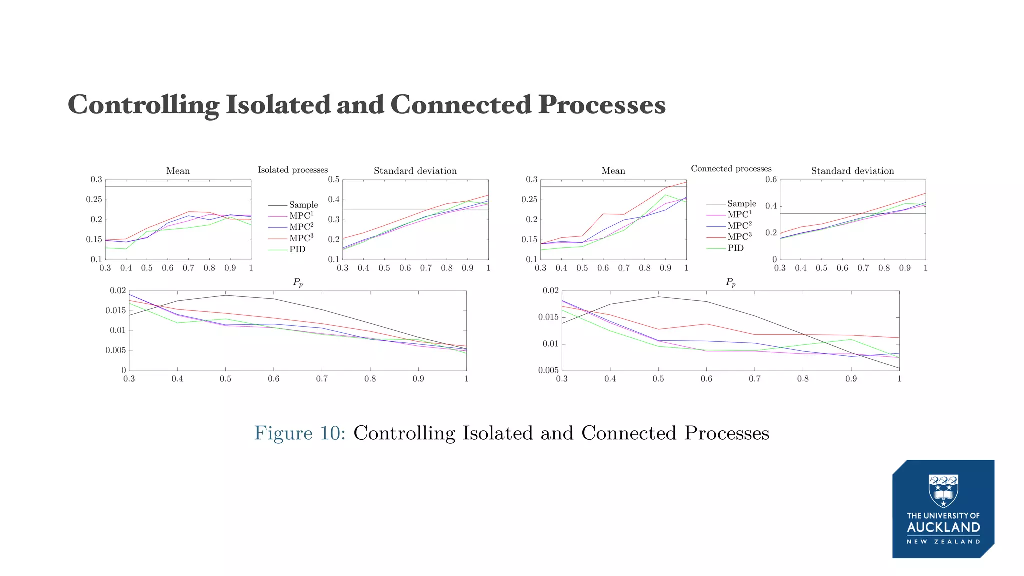 Controlling Isolated and Connected Processes
0.3 0.4 0.5 0.6 0.7 0.8 0.9 1
0.1
0.15
0.2
0.25
0.3
Mean
Sample
MPC1
MPC2
MPC3
PID
Isolated processes
0.3 0.4 0.5 0.6 0.7 0.8 0.9 1
0.1
0.2
0.3
0.4
0.5
Standard deviation
0.3 0.4 0.5 0.6 0.7 0.8 0.9 1
0
0.005
0.01
0.015
0.02
Pp
0.3 0.4 0.5 0.6 0.7 0.8 0.9 1
0.1
0.15
0.2
0.25
0.3
Mean
Sample
MPC1
MPC2
MPC3
PID
Connected processes
0.3 0.4 0.5 0.6 0.7 0.8 0.9 1
0
0.2
0.4
0.6
Standard deviation
0.3 0.4 0.5 0.6 0.7 0.8 0.9 1
0.005
0.01
0.015
0.02
Pp
Figure 10: Controlling Isolated and Connected Processes
 