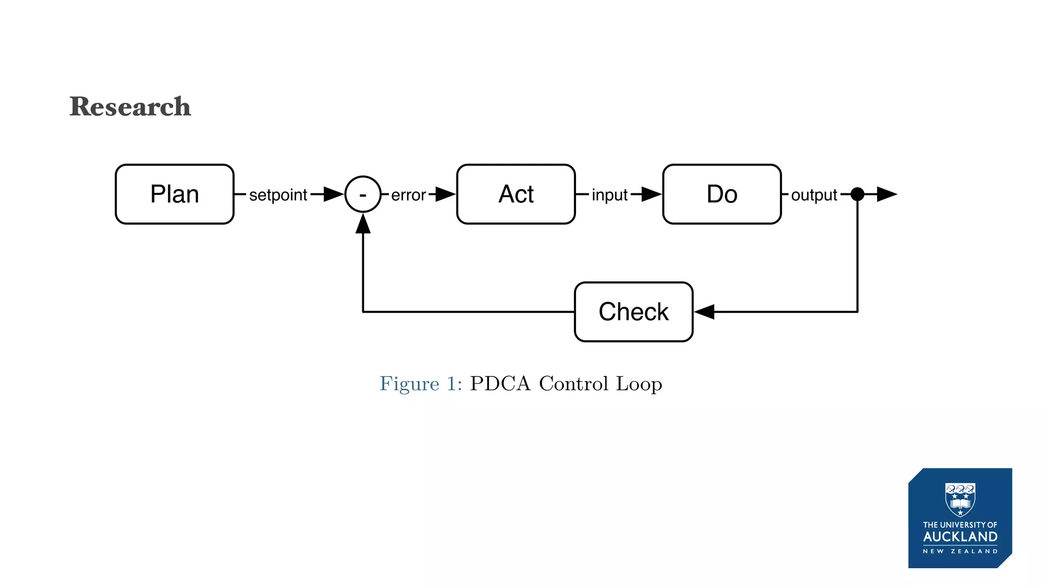 Research
Plan DoAct
Check
-setpoint error input output
Figure 1: PDCA Control Loop
 