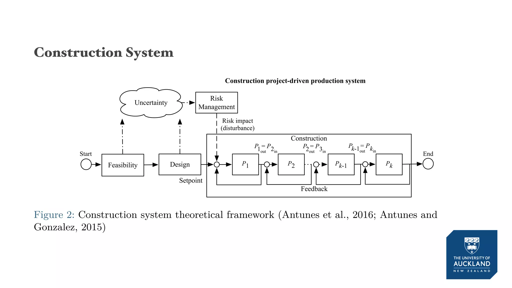 Construction System
DesignFeasibility P1 P2 Pk-1 Pk
Setpoint
1out 2in
Start
Construction project-driven production system
Risk impact
(disturbance)
Risk
Management
Uncertainty
End
P = P 2out 3in
P = P k-1out kin
P = P
Construction
Feedback
Figure 2: Construction system theoretical framework (Antunes et al., 2016; Antunes and
Gonzalez, 2015)
 