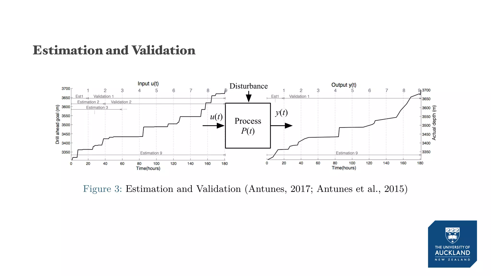 Estimation and Validation
u(t)
Process
P(t)
y(t)
Disturbance1 2 3 4 5 6 7 8 9 1 2 3 4 5 6 7 8 9
Est1 Validation 1
Estimation 2 Validation 2
Estimation 3 …
Est1 Validation 1
Estimation 9 Estimation 9
…
…
Actualdepth(m)
Figure 3: Estimation and Validation (Antunes, 2017; Antunes et al., 2015)
 