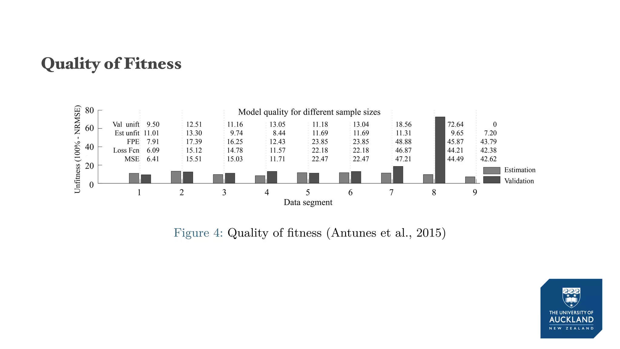 Quality of Fitness
Unﬁtness(100%–NRMSE)
Model quality for different sample sizes
Data segment
1
Unfitness(100%-NRMSE)
2 3 4 5 6 7 8 9
0
20
40
60
80
Estimation
Validation
9.50
11.01
7.91
6.09
6.41
12.51
13.30
17.39
15.12
15.51
11.16
9.74
16.25
14.78
15.03
13.05
8.44
12.43
11.57
11.71
11.18
11.69
23.85
22.18
22.47
13.04
11.69
23.85
22.18
22.47
18.56
11.31
48.88
46.87
47.21
72.64
9.65
45.87
44.21
44.49
0
7.20
43.79
42.38
42.62
Val unift
Est unfit
FPE
Loss Fcn
MSE
Figure 4: Quality of fitness (Antunes et al., 2015)
 