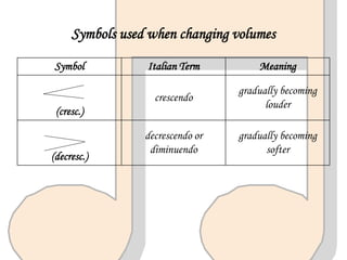 Symbols used when changing volumes
Symbol Italian Term Meaning
(cresc.)
crescendo
gradually becoming
louder
(decresc.)
decrescendo or
diminuendo
gradually becoming
softer
 