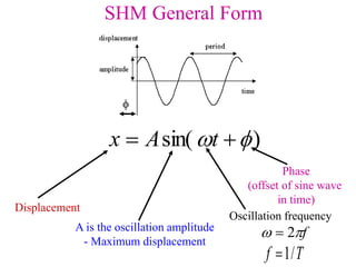 Shm Form Dynamics.ppt