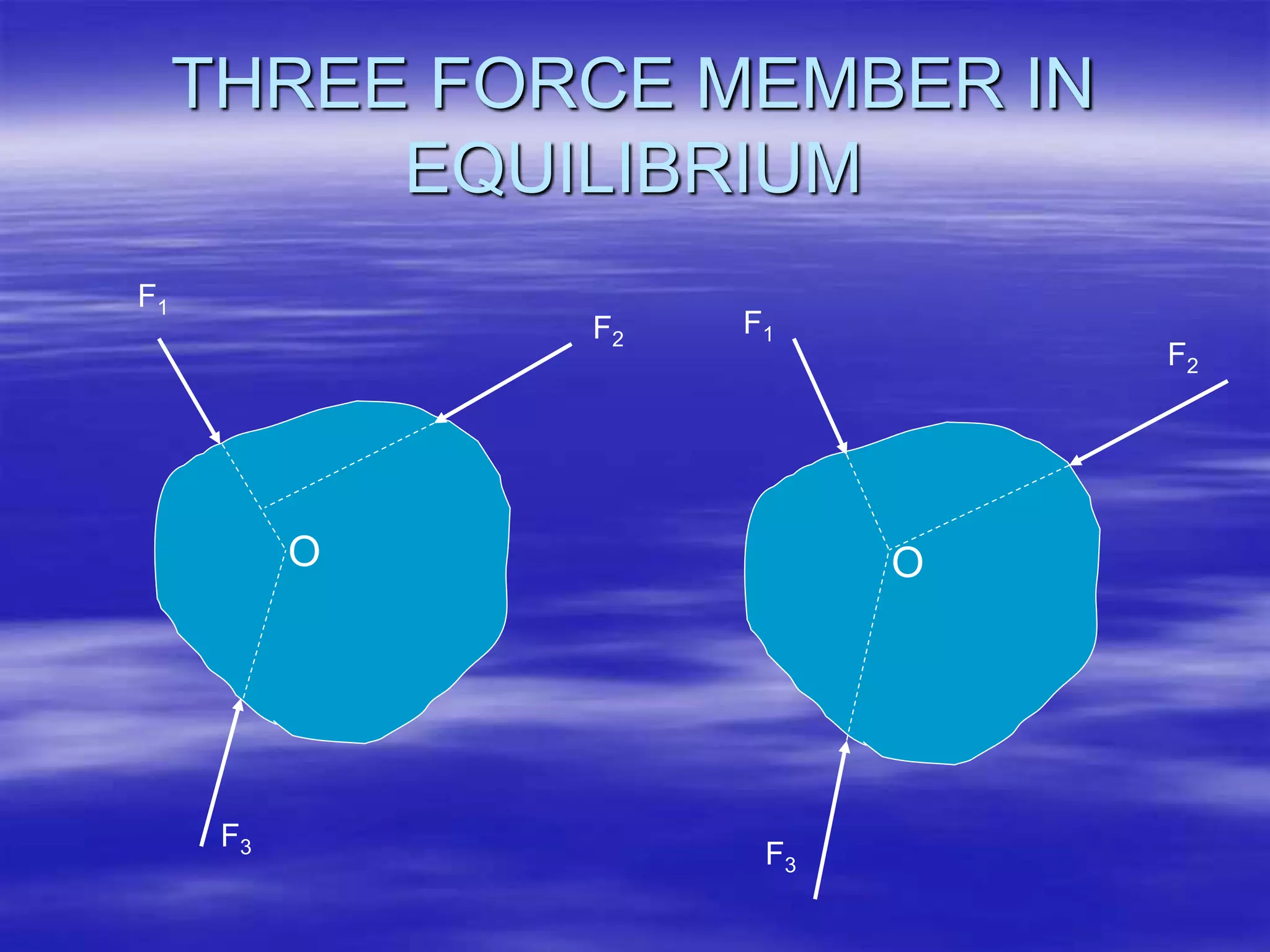 THREE FORCE MEMBER IN
EQUILIBRIUM
F1
F2
F3
O
F1
F2
F3
O
 