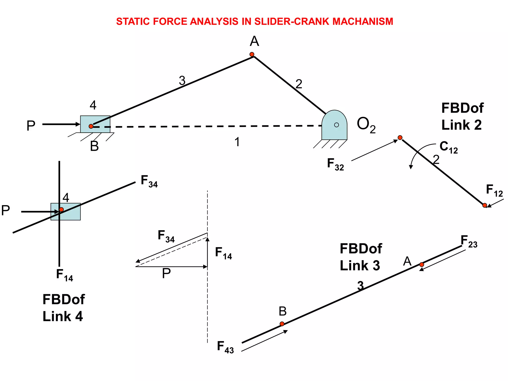 P O2
A
B
P
3 2
4
1
F14
F34
A
B
3
F32
F12
2
4
STATIC FORCE ANALYSIS IN SLIDER-CRANK MACHANISM
C12
F43
F23
P
F14
F34
FBDof
Link 4
FBDof
Link 3
FBDof
Link 2
 