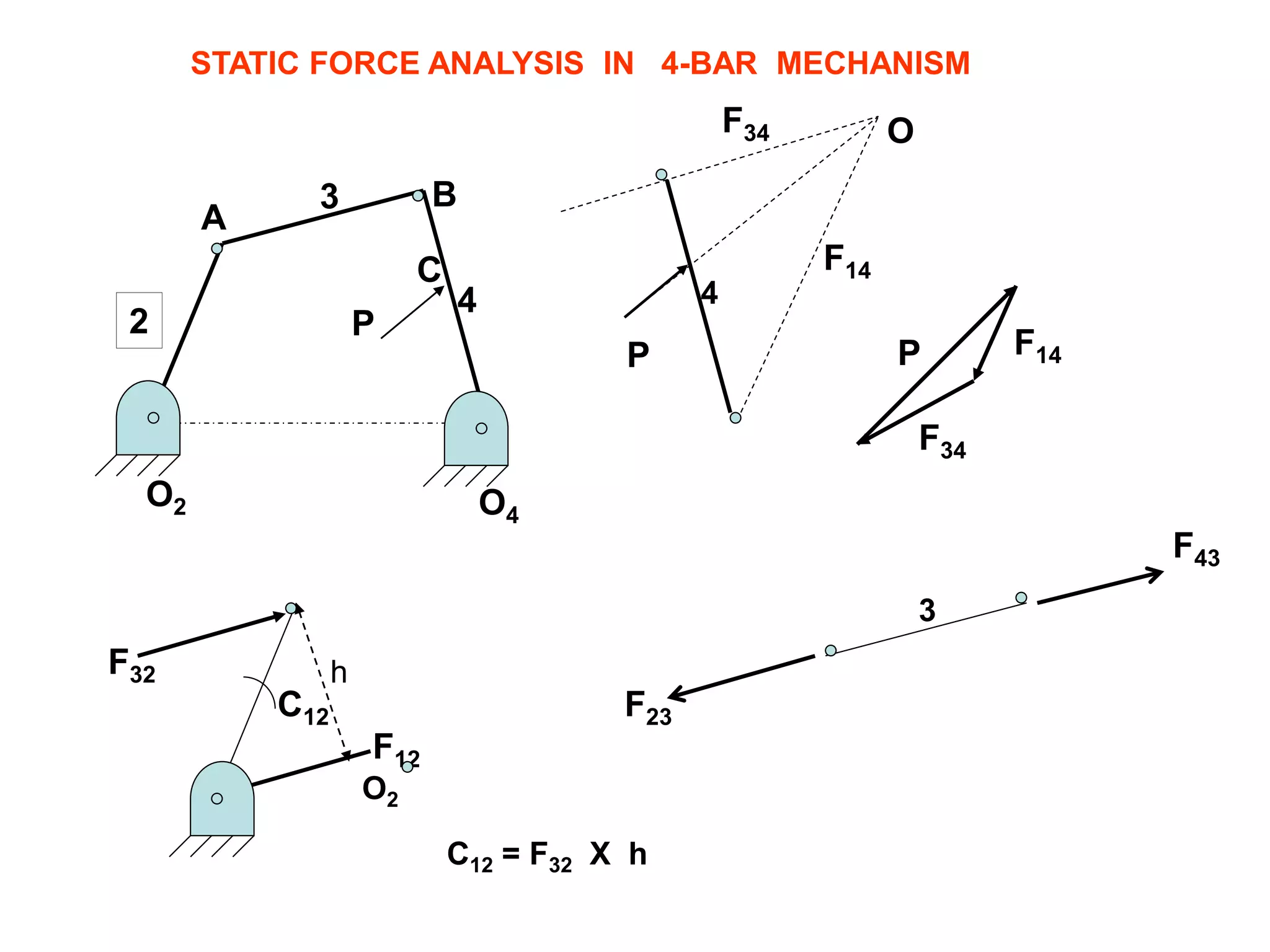 A
B
P
2
4
O4
O2
3
P
F34
F14
O
P F14
F34
F23
F43
F32
F12
C12
STATIC FORCE ANALYSIS IN 4-BAR MECHANISM
3
4
h
C12 = F32 X h
O2
C
 