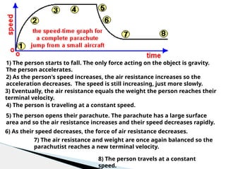 1) The person starts to fall. The only force acting on the object is gravity.
The person accelerates.
2) As the person's speed increases, the air resistance increases so the
acceleration decreases. The speed is still increasing, just more slowly.
3) Eventually, the air resistance equals the weight the person reaches their
terminal velocity.
4) The person is traveling at a constant speed.
5) The person opens their parachute. The parachute has a large surface
area and so the air resistance increases and their speed decreases rapidly.
6) As their speed decreases, the force of air resistance decreases.
7) The air resistance and weight are once again balanced so the
parachutist reaches a new terminal velocity.
8) The person travels at a constant
speed.
 