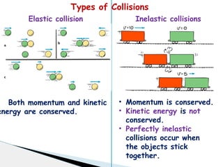 November 24, 2008
Types of Collisions
Elastic collision Inelastic collisions
Both momentum and kinetic
energy are conserved.
• Momentum is conserved.
• Kinetic energy is not
conserved.
• Perfectly inelastic
collisions occur when
the objects stick
together.
 
