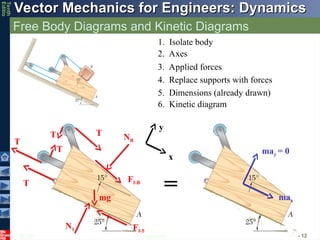 © 2013 The McGraw-Hill Companies, Inc. All rights reserved.
Vector Mechanics for Engineers: Dynamics
Vector Mechanics for Engineers: Dynamics
Tenth
Editio
Free Body Diagrams and Kinetic Diagrams
2 - 12
1. Isolate body
2. Axes
3. Applied forces
4. Replace supports with forces
5. Dimensions (already drawn)
x
y
mg
Ff-1
N1
T
T
T
T
T
Ff-B
NB
may = 0
max
6. Kinetic diagram
=
 