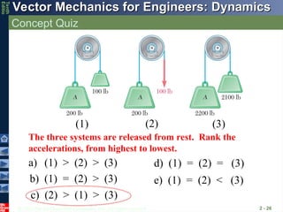© 2013 The McGraw-Hill Companies, Inc. All rights reserved.
Vector Mechanics for Engineers: Dynamics
Vector Mechanics for Engineers: Dynamics
Tenth
Editio
Concept Quiz
2 - 26
The three systems are released from rest. Rank the
accelerations, from highest to lowest.
a) (1) > (2) > (3)
b) (1) = (2) > (3)
c) (2) > (1) > (3)
d) (1) = (2) = (3)
e) (1) = (2) < (3)
(1) (2) (3)
 
