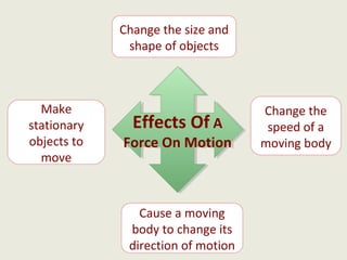 Change the size and
              shape of objects



  Make                              Change the
stationary     Effects Of A
               Effects Of A          speed of a
objects to   Force On Motion
             Force On Motion        moving body
  move



                Cause a moving
              body to change its
              direction of motion
 