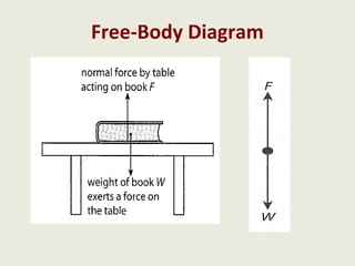 Free-Body Diagram
 