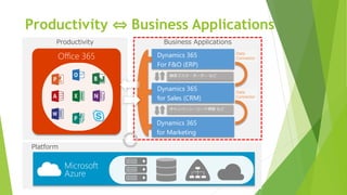 Productivity Business Applications
Dynamics 365
for Marketing
キャンペーン・リード情報 など
顧客マスタ・オーダー など
Data
Connector
Data
Connector
Platform
Dynamics 365
for Sales (CRM)
Dynamics 365
For F&O (ERP)
Office 365
Microsoft
Azure
Productivity ⇔ Business Applications
 
