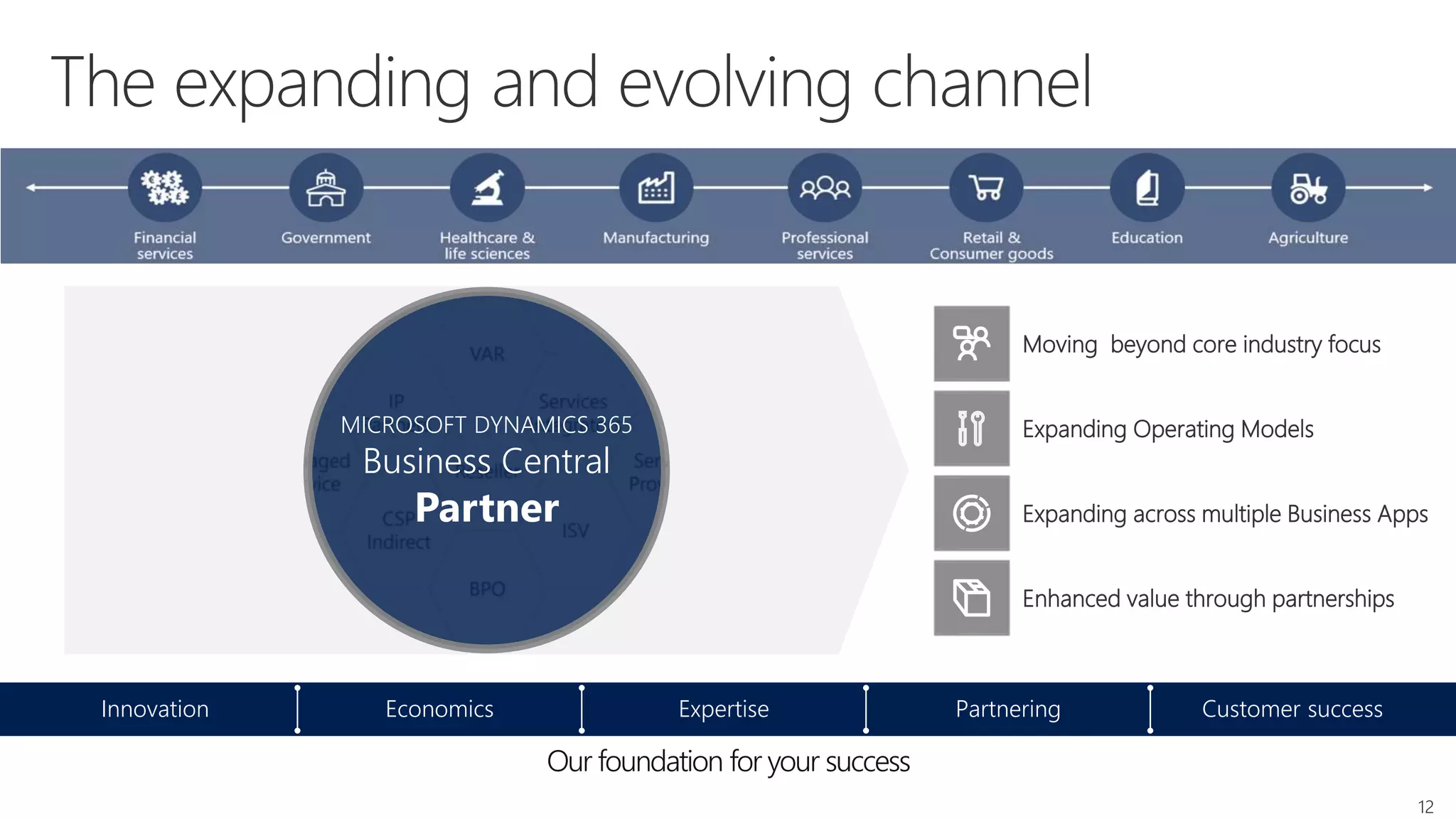 Partnering Customer successExpertiseEconomicsInnovation
Our foundation for your success
12
Moving beyond core industry focus
Expanding across multiple Business Apps
Expanding Operating Models
Enhanced value through partnerships
Services
integrators
IP
Partners
VAR
ISV
Reseller
CSP
Indirect
BPO
Managed
Service
Service
Provider
MICROSOFT DYNAMICS 365
Business Central
Partner
 
