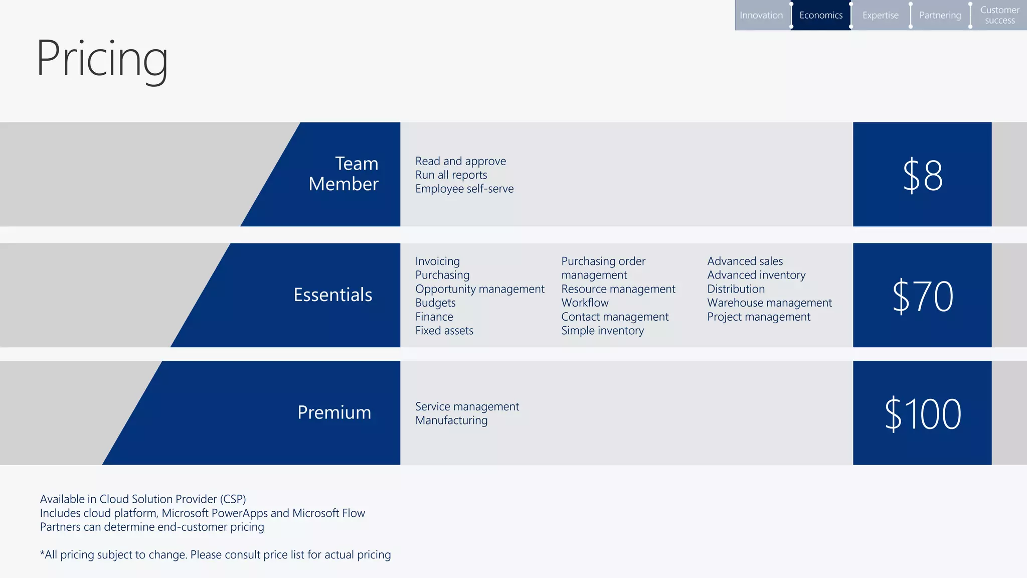 Team
Member
Read and approve
Run all reports
Employee self-serve
Essentials
Invoicing
Purchasing
Opportunity management
Budgets
Finance
Fixed assets
Purchasing order
management
Resource management
Workflow
Contact management
Simple inventory
Advanced sales
Advanced inventory
Distribution
Warehouse management
Project management
Premium Service management
Manufacturing
$8
$70
$100
Available in Cloud Solution Provider (CSP)
Includes cloud platform, Microsoft PowerApps and Microsoft Flow
Partners can determine end-customer pricing
*All pricing subject to change. Please consult price list for actual pricing
Partnering
Customer
success
ExpertiseEconomicsInnovation
 