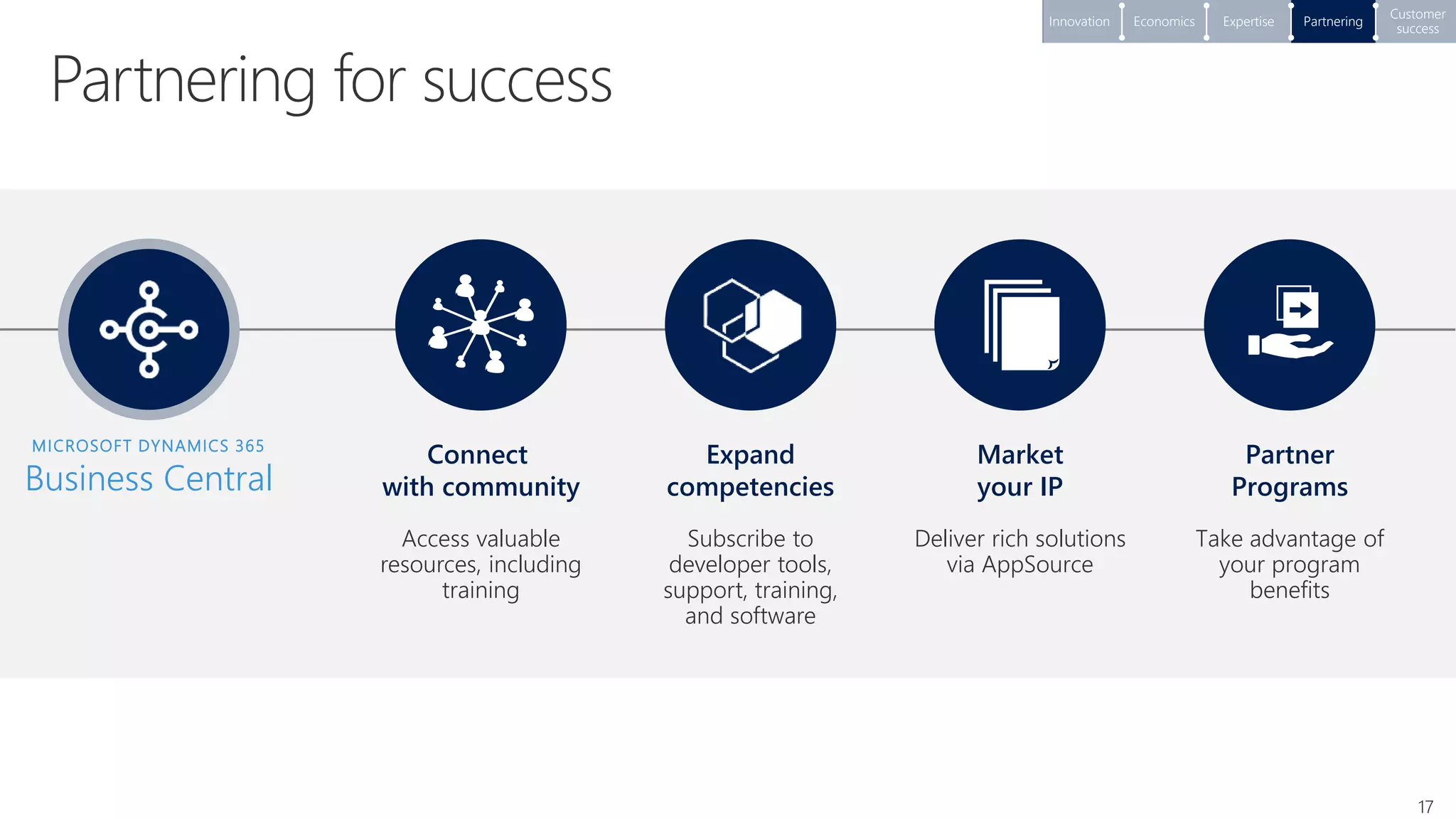 17
Partnering
Customer
success
ExpertiseEconomicsInnovation
Market
your IP
Deliver rich solutions
via AppSource
MICROSOFT DYNAMICS 365
Business Central
Connect
with community
Access valuable
resources, including
training
Take advantage of
your program
benefits
Partner
Programs
Expand
competencies
Subscribe to
developer tools,
support, training,
and software
 
