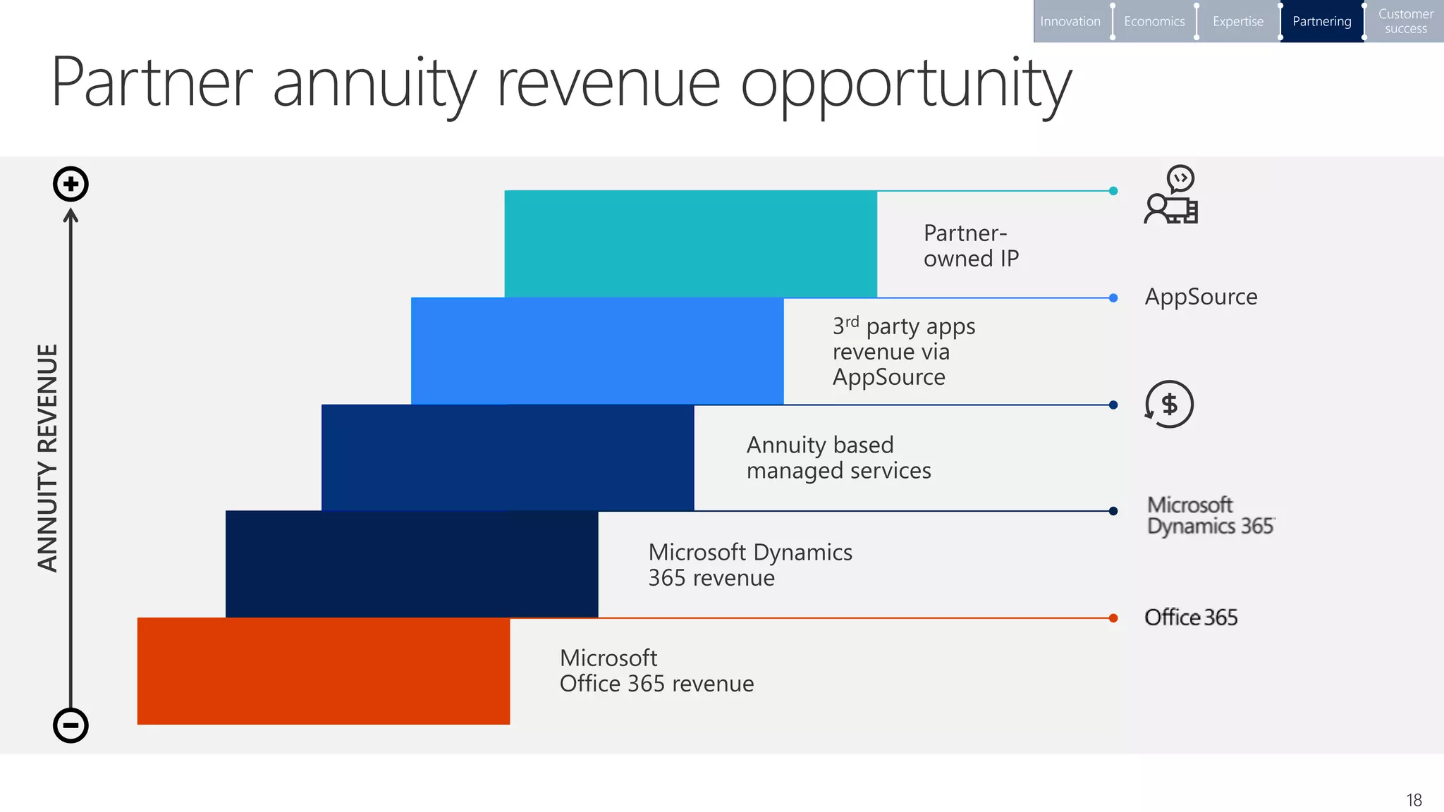 18
Partnering
Customer
success
ExpertiseEconomicsInnovation
 
