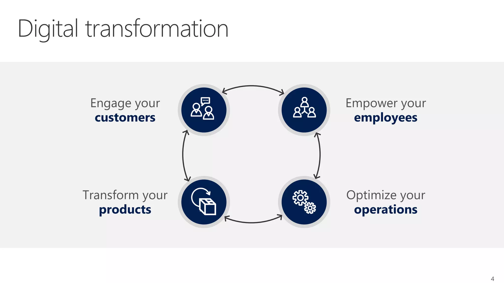 Engage your
customers
Transform your
products
Optimize your
operations
Empower your
employees
4
 