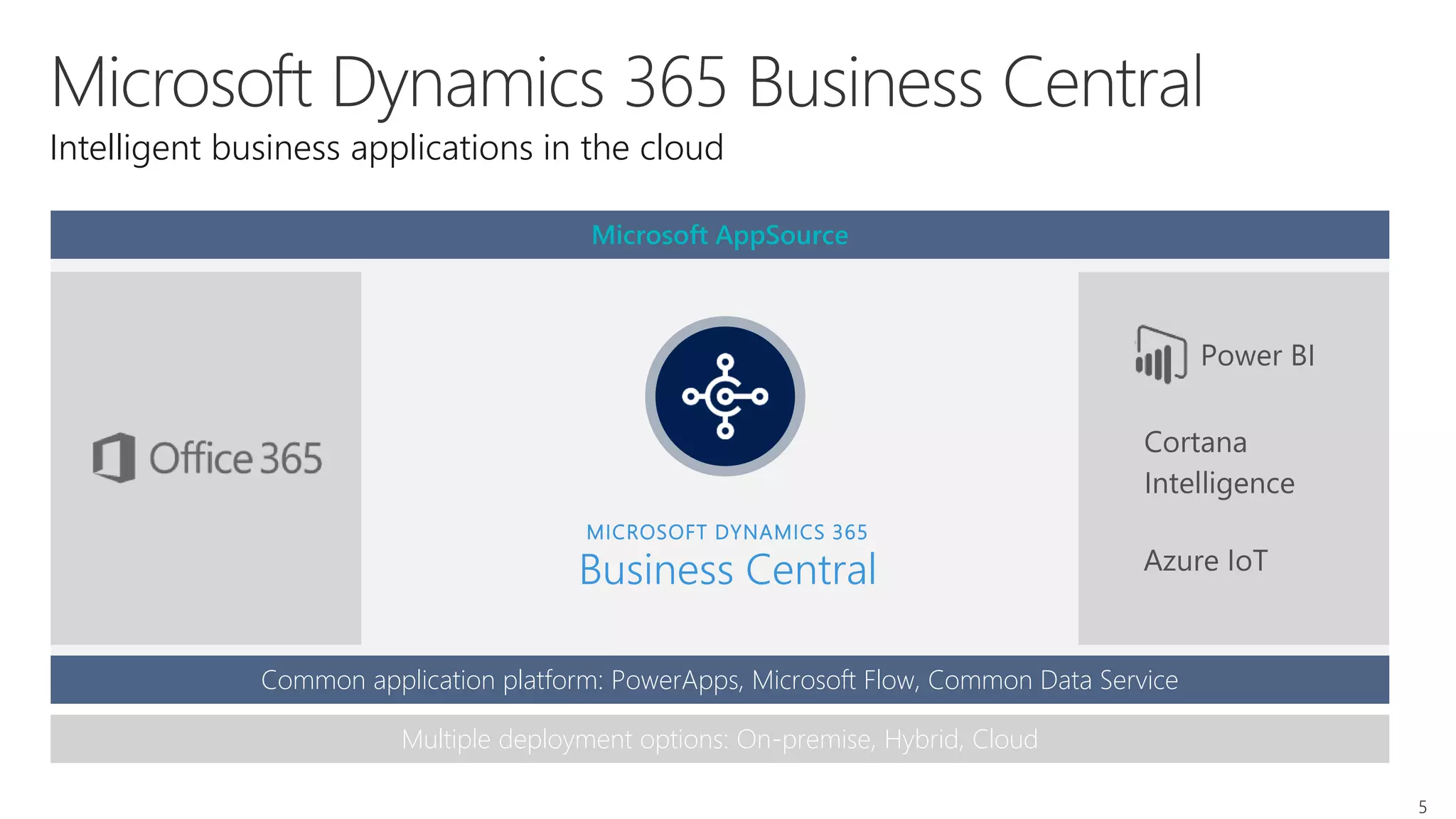 Intelligent business applications in the cloud
Azure IoT
Power BI
Cortana
Intelligence
Microsoft AppSource
Common application platform: PowerApps, Microsoft Flow, Common Data Service
Multiple deployment options: On-premise, Hybrid, Cloud
5
MICROSOFT DYNAMICS 365
Business Central
 