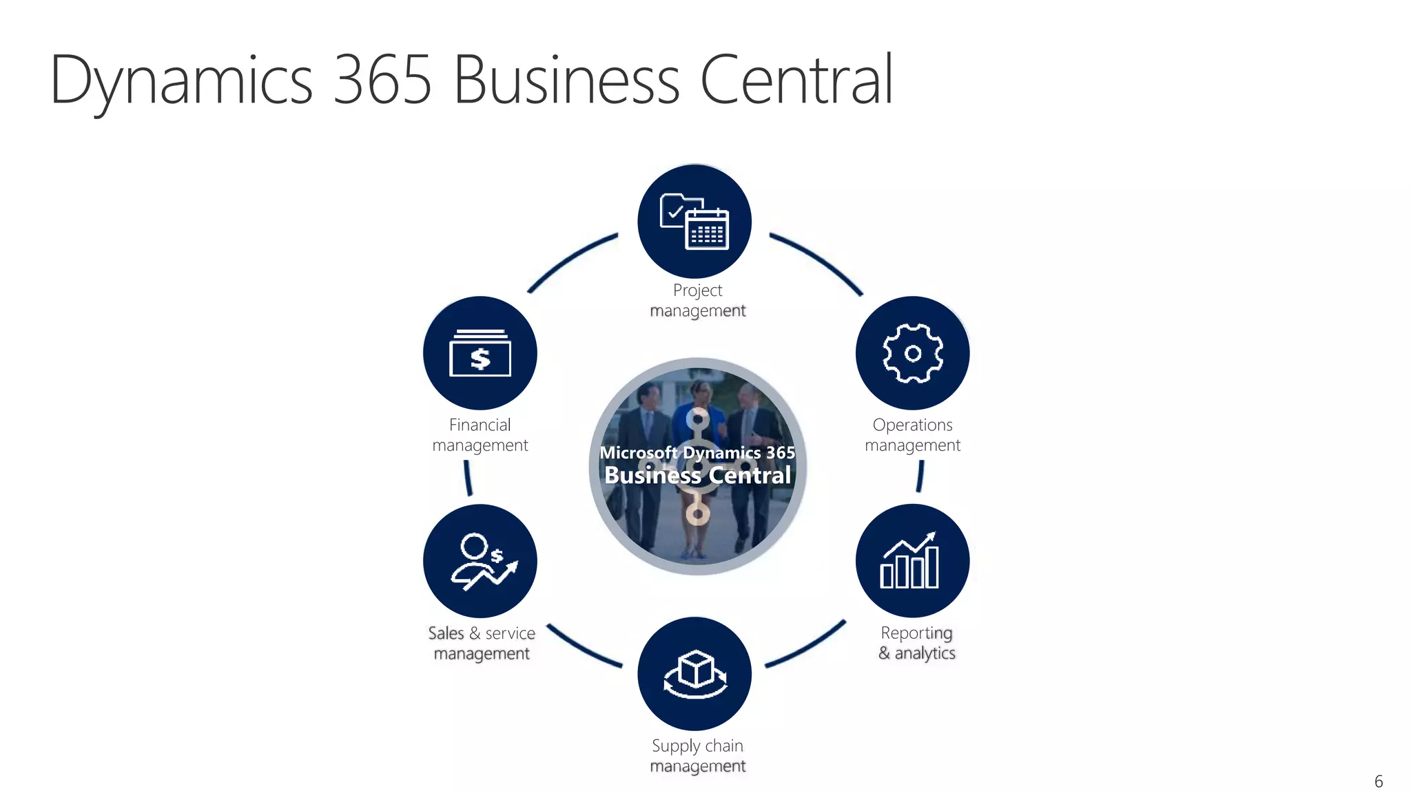 Reporting
& analytics
Supply chain
management
Sales & service
management
Project
management
Financial
management
Operations
management
6
 