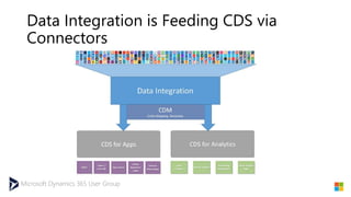 Microsoft Dynamics 365 User Group
Data Integration is Feeding CDS via
Connectors
 