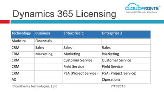 Dynamics 365 Licensing
Technology Business Enterprise 1 Enterprise 2
Madeira Financials
CRM Sales Sales Sales
CRM Marketing Marketing Marketing
CRM Customer Service Customer Service
CRM Field Service Field Service
CRM PSA (Project Service) PSA (Project Service)
AX Operations
7/15/2016CloudFronts Technologies, LLP.
 