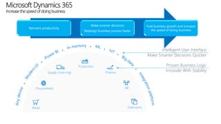 Microsoft Dynamics 365
Increase the speed of doing business
Retail
Procurement
Supply chain mgt
Production
Finance
HR
Extensions
Reinvent productivity
Make smarter decisions
Redesign business process faster
Fuel business growth and increase
the speed of doing business
Intelligent User Interface
Make Smarter Decisions Quicker
Proven Business Logic
Innovate With Stability
 