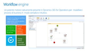 Workflow engine
Possibilità di
concatenare
più workflow
tra di loro
Capacità di configurare workflow
a livello complessivo
organizzativo o ad uno specifico
livello organizzativo.
Oltre 60
modelli
predefiniti.
Soluzione
Estendibile
Change
history
disponibili
in workflow
Un potente motore nativamente presente in Dynamics 365 for Operations per modellare i
processi di business in modo semplice e intuitivo.
 