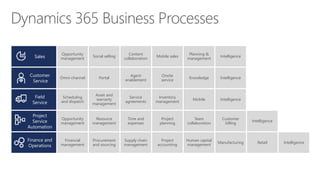 Sales
Opportunity
management
Social selling
Content
collaboration
Mobile sales
Planning &
management
Intelligence
Customer
Service
Omni-channel Portal
Agent
enablement
Onsite
service
Knowledge Intelligence
Field
Service
Scheduling
and dispatch
Asset and
warranty
management
Service
agreements
Inventory
management
Mobile Intelligence
Project
Service
Automation
Opportunity
management
Resource
management
Time and
expenses
Project
planning
Team
collaboration
Customer
billing
Intelligence
Finance and
Operations
Financial
management
Procurement
and sourcing
Supply chain
management
Project
accounting
Human capital
management
Manufacturing Retail Intelligence
 