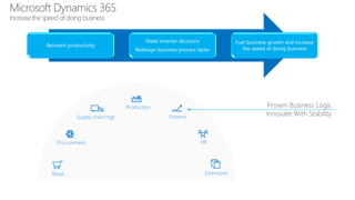 Microsoft Dynamics 365
Increase the speed of doing business
Retail
Procurement
Supply chain mgt
Production
Finance
HR
Extensions
Reinvent productivity
Make smarter decisions
Redesign business process faster
Fuel business growth and increase
the speed of doing business
Proven Business Logic
Innovate With Stability
 