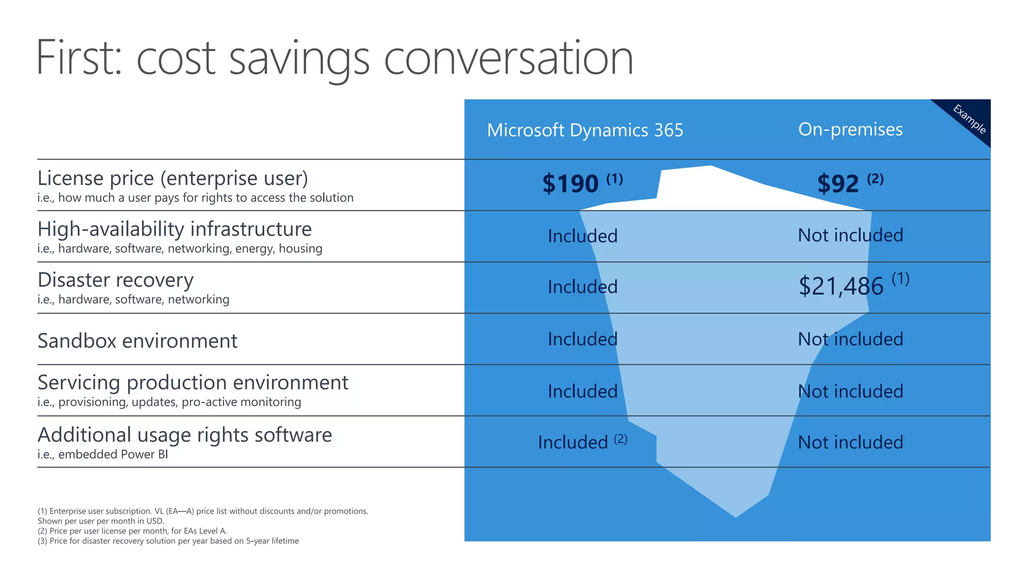 $190 (1)
Microsoft Dynamics 365 On-premises
$92 (2)
Included
Included
Not included
Included
Included
Included (2)
Not included
Not included
Not included
License price (enterprise user)
i.e., how much a user pays for rights to access the solution
Disaster recovery
i.e., hardware, software, networking
Sandbox environment
Servicing production environment
i.e., provisioning, updates, pro-active monitoring
Additional usage rights software
i.e., embedded Power BI
High-availability infrastructure
i.e., hardware, software, networking, energy, housing
$21,486 (1)
 