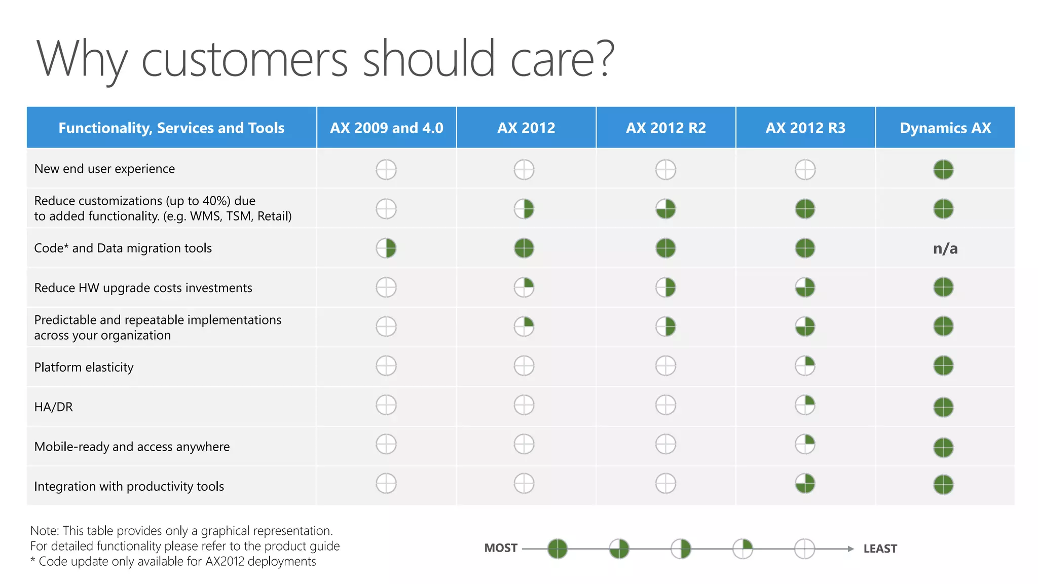 Functionality, Services and Tools AX 2009 and 4.0 AX 2012 AX 2012 R2 AX 2012 R3 Dynamics AX
New end user experience
Reduce customizations (up to 40%) due
to added functionality. (e.g. WMS, TSM, Retail)
Code* and Data migration tools n/a
Reduce HW upgrade costs investments
Predictable and repeatable implementations
across your organization
Platform elasticity
HA/DR
Mobile-ready and access anywhere
Integration with productivity tools
Note: This table provides only a graphical representation.
For detailed functionality please refer to the product guide
* Code update only available for AX2012 deployments
MOST LEAST
 