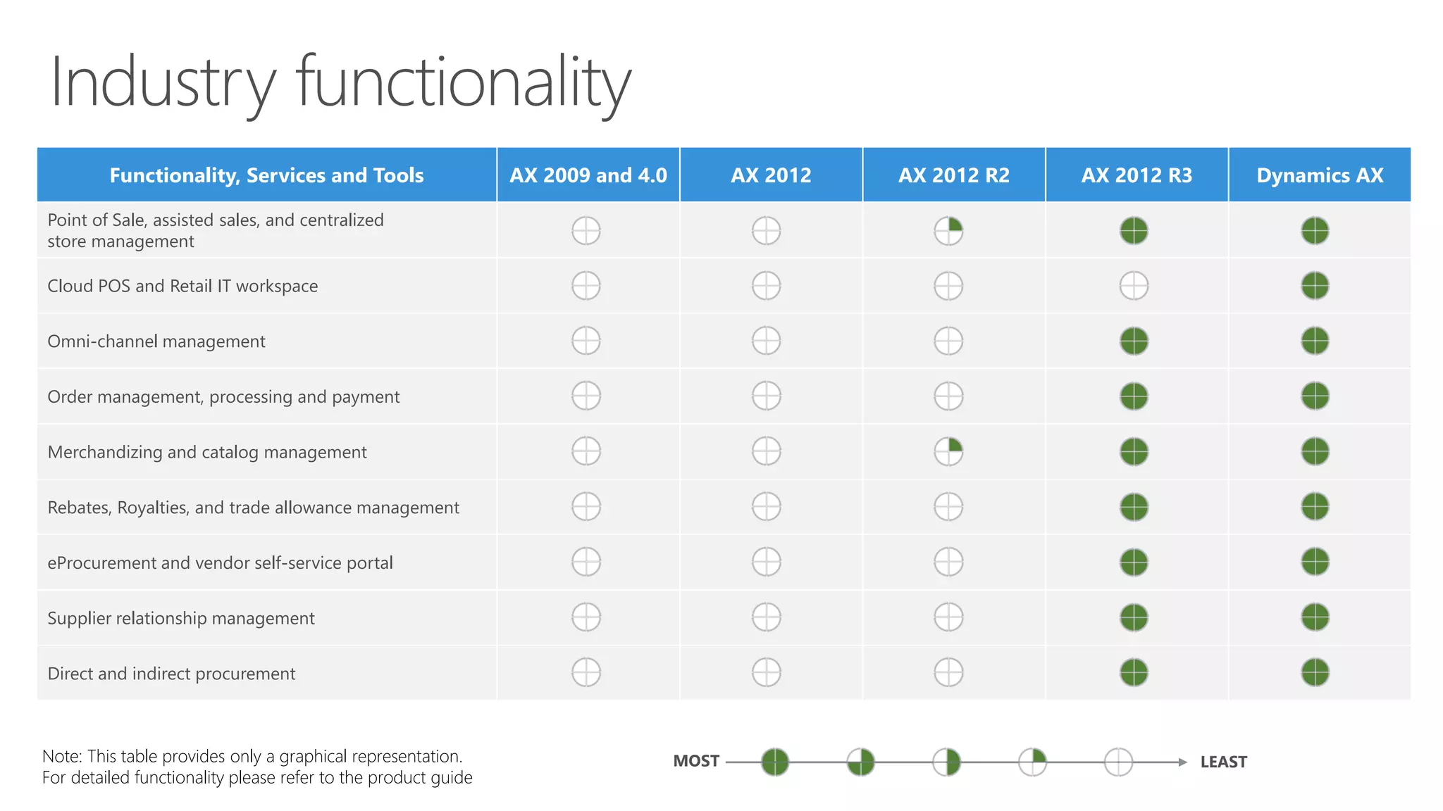 Functionality, Services and Tools AX 2009 and 4.0 AX 2012 AX 2012 R2 AX 2012 R3 Dynamics AX
Point of Sale, assisted sales, and centralized
store management
Cloud POS and Retail IT workspace
Omni-channel management
Order management, processing and payment
Merchandizing and catalog management
Rebates, Royalties, and trade allowance management
eProcurement and vendor self-service portal
Supplier relationship management
Direct and indirect procurement
Note: This table provides only a graphical representation.
For detailed functionality please refer to the product guide
MOST LEAST
 