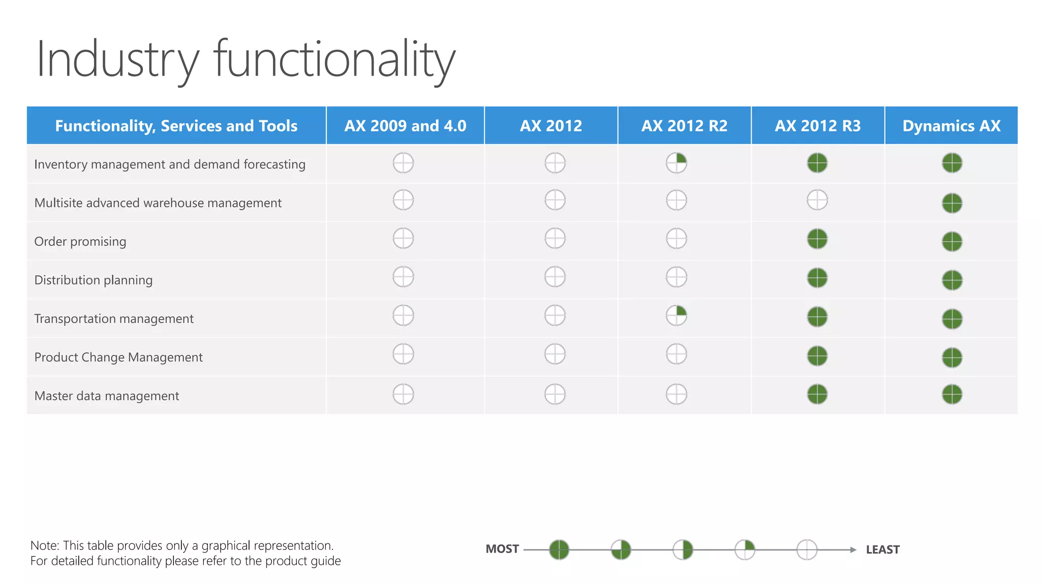 Functionality, Services and Tools AX 2009 and 4.0 AX 2012 AX 2012 R2 AX 2012 R3 Dynamics AX
Inventory management and demand forecasting
Multisite advanced warehouse management
Order promising
Distribution planning
Transportation management
Product Change Management
Master data management
Note: This table provides only a graphical representation.
For detailed functionality please refer to the product guide
MOST LEAST
 