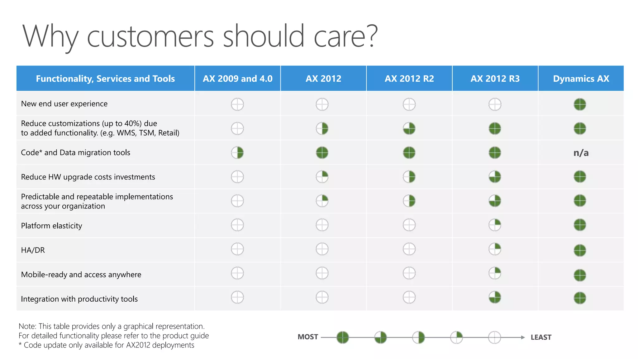 Functionality, Services and Tools AX 2009 and 4.0 AX 2012 AX 2012 R2 AX 2012 R3 Dynamics AX
New end user experience
Reduce customizations (up to 40%) due
to added functionality. (e.g. WMS, TSM, Retail)
Code* and Data migration tools n/a
Reduce HW upgrade costs investments
Predictable and repeatable implementations
across your organization
Platform elasticity
HA/DR
Mobile-ready and access anywhere
Integration with productivity tools
Note: This table provides only a graphical representation.
For detailed functionality please refer to the product guide
* Code update only available for AX2012 deployments
MOST LEAST
 