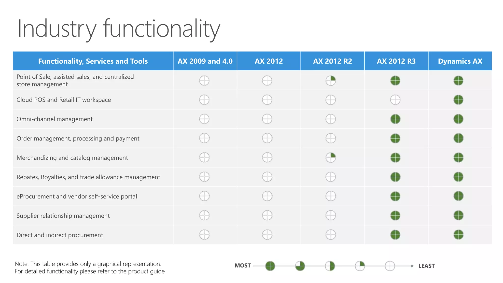 Functionality, Services and Tools AX 2009 and 4.0 AX 2012 AX 2012 R2 AX 2012 R3 Dynamics AX
Point of Sale, assisted sales, and centralized
store management
Cloud POS and Retail IT workspace
Omni-channel management
Order management, processing and payment
Merchandizing and catalog management
Rebates, Royalties, and trade allowance management
eProcurement and vendor self-service portal
Supplier relationship management
Direct and indirect procurement
Note: This table provides only a graphical representation.
For detailed functionality please refer to the product guide
MOST LEAST
 