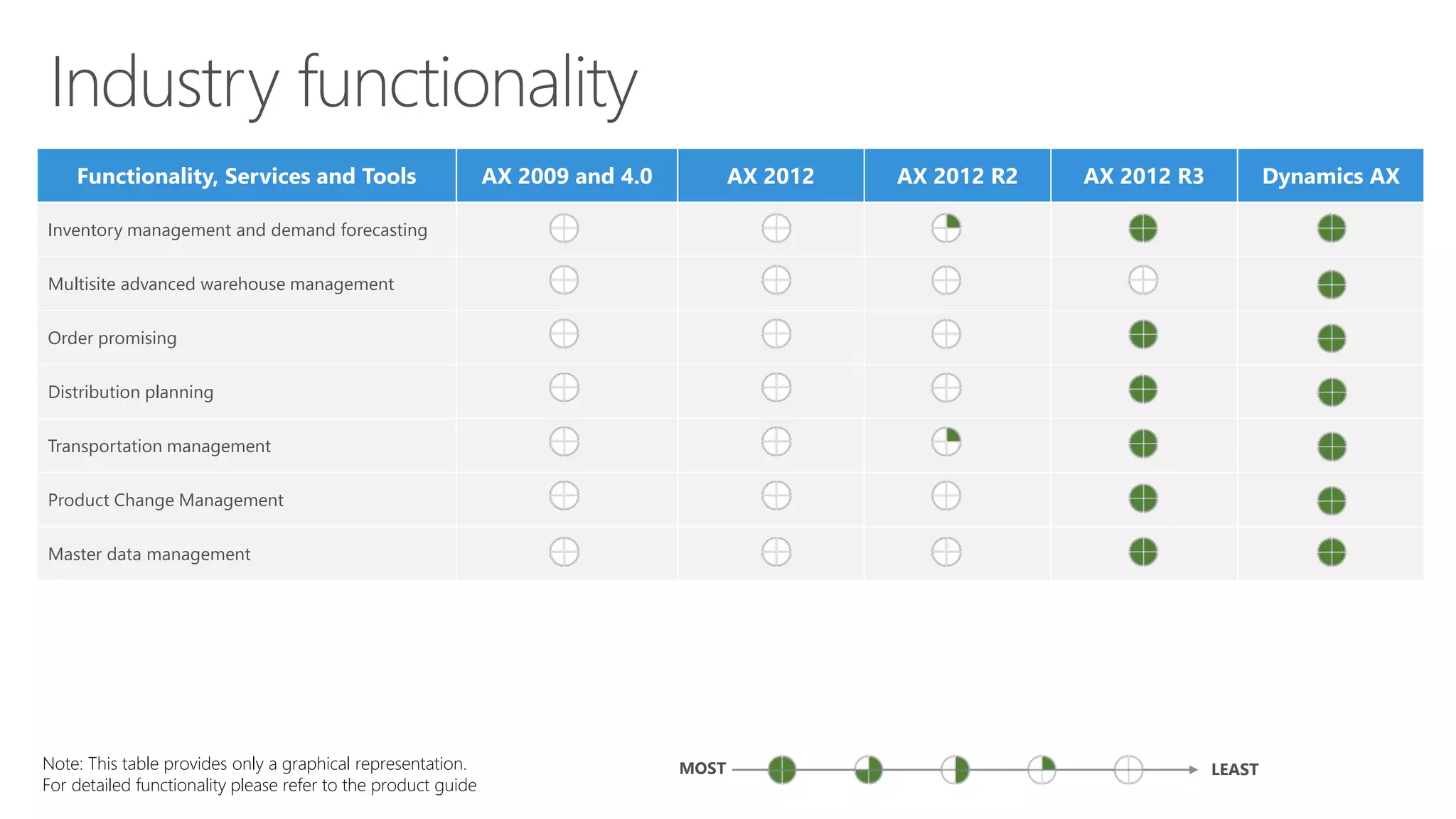 Functionality, Services and Tools AX 2009 and 4.0 AX 2012 AX 2012 R2 AX 2012 R3 Dynamics AX
Inventory management and demand forecasting
Multisite advanced warehouse management
Order promising
Distribution planning
Transportation management
Product Change Management
Master data management
Note: This table provides only a graphical representation.
For detailed functionality please refer to the product guide
MOST LEAST
 