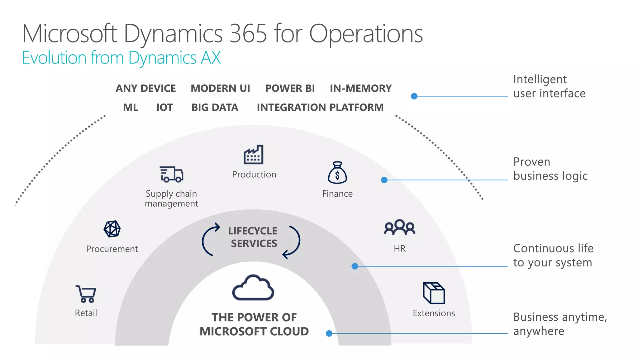 Microsoft Dynamics 365 for Operations
Evolution from Dynamics AX
 