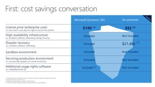 $190 (1)
Microsoft Dynamics 365 On-premises
$92 (2)
Included
Included
Not included
Included
Included
Included (2)
Not included
Not included
Not included
License price (enterprise user)
i.e., how much a user pays for rights to access the solution
Disaster recovery
i.e., hardware, software, networking
Sandbox environment
Servicing production environment
i.e., provisioning, updates, pro-active monitoring
Additional usage rights software
i.e., embedded Power BI
High-availability infrastructure
i.e., hardware, software, networking, energy, housing
$21,486 (1)
 