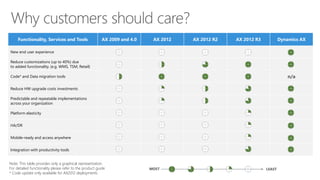 Functionality, Services and Tools AX 2009 and 4.0 AX 2012 AX 2012 R2 AX 2012 R3 Dynamics AX
New end user experience
Reduce customizations (up to 40%) due
to added functionality. (e.g. WMS, TSM, Retail)
Code* and Data migration tools n/a
Reduce HW upgrade costs investments
Predictable and repeatable implementations
across your organization
Platform elasticity
HA/DR
Mobile-ready and access anywhere
Integration with productivity tools
Note: This table provides only a graphical representation.
For detailed functionality please refer to the product guide
* Code update only available for AX2012 deployments
MOST LEAST
 