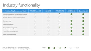 Functionality, Services and Tools AX 2009 and 4.0 AX 2012 AX 2012 R2 AX 2012 R3 Dynamics AX
Inventory management and demand forecasting
Multisite advanced warehouse management
Order promising
Distribution planning
Transportation management
Product Change Management
Master data management
Note: This table provides only a graphical representation.
For detailed functionality please refer to the product guide
MOST LEAST
 