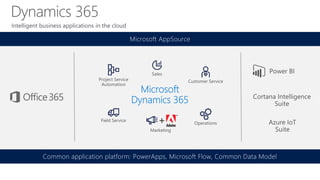 Microsoft
Dynamics 365
Common application platform: PowerApps, Microsoft Flow, Common Data Model
Microsoft AppSource
 