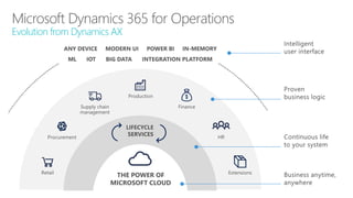 Microsoft Dynamics 365 for Operations
Evolution from Dynamics AX
 