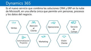 Atención
al
Cliente
Dynamics 365
Es el nuevo servicio que combina las soluciones CRM y ERP en la nube
de Microsoft, en una oferta única que permite unir personas, procesos
y los datos del negocio.
Servicio
de
Campo
Marketing
Operaciones
Ventas
Servicio
de
Campo
Automatización
Proyectos
Visión
Cliente
 