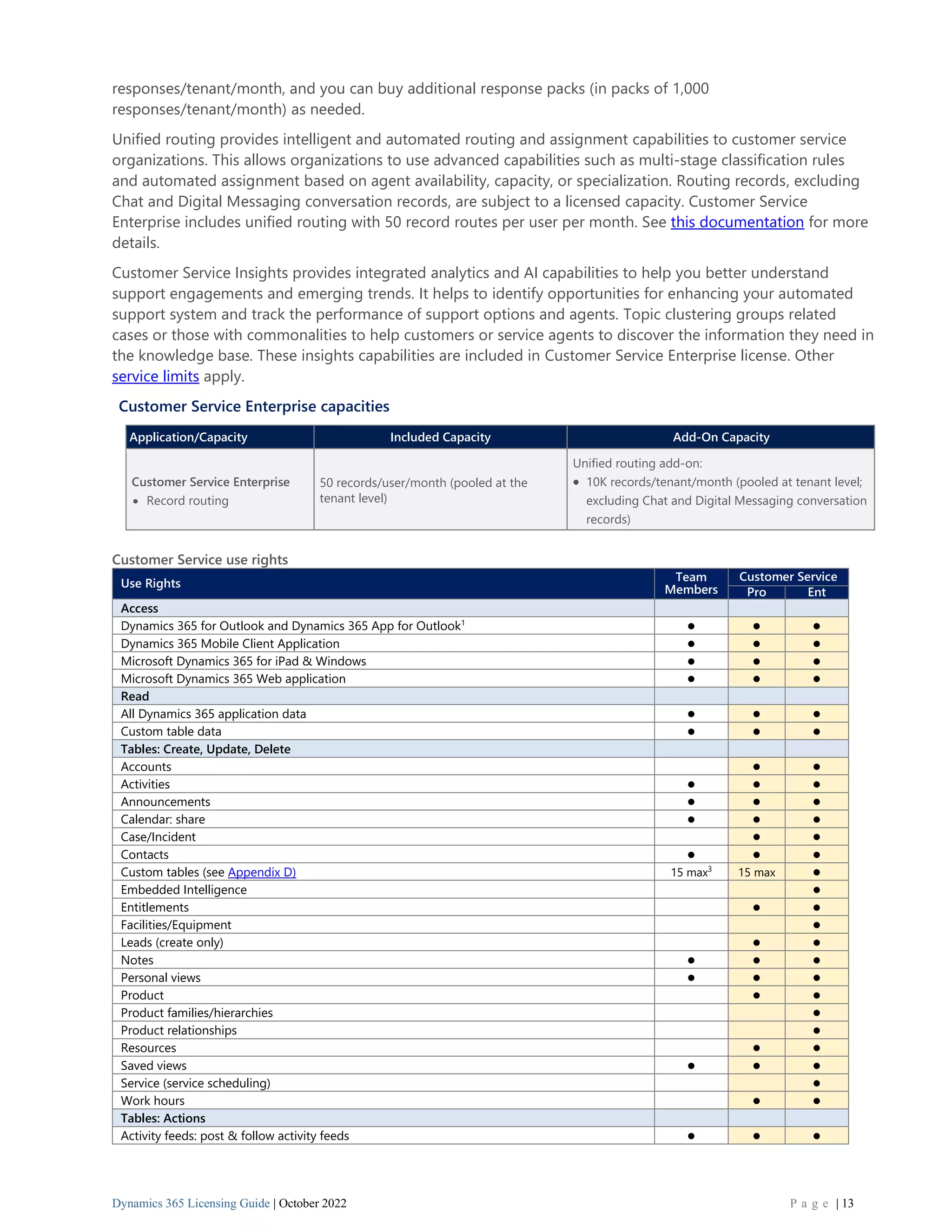 Dynamics 365 Licensing Guide | October 2022 P a g e | 13
responses/tenant/month, and you can buy additional response packs (in packs of 1,000
responses/tenant/month) as needed.
Unified routing provides intelligent and automated routing and assignment capabilities to customer service
organizations. This allows organizations to use advanced capabilities such as multi-stage classification rules
and automated assignment based on agent availability, capacity, or specialization. Routing records, excluding
Chat and Digital Messaging conversation records, are subject to a licensed capacity. Customer Service
Enterprise includes unified routing with 50 record routes per user per month. See this documentation for more
details.
Customer Service Insights provides integrated analytics and AI capabilities to help you better understand
support engagements and emerging trends. It helps to identify opportunities for enhancing your automated
support system and track the performance of support options and agents. Topic clustering groups related
cases or those with commonalities to help customers or service agents to discover the information they need in
the knowledge base. These insights capabilities are included in Customer Service Enterprise license. Other
service limits apply.
Customer Service Enterprise capacities
Application/Capacity Included Capacity Add-On Capacity
Customer Service Enterprise
• Record routing
50 records/user/month (pooled at the
tenant level)
Unified routing add-on:
• 10K records/tenant/month (pooled at tenant level;
excluding Chat and Digital Messaging conversation
records)
Customer Service use rights
Use Rights
Team
Members
Customer Service
Pro Ent
Access
Dynamics 365 for Outlook and Dynamics 365 App for Outlook1
⚫ ⚫ ⚫
Dynamics 365 Mobile Client Application ⚫ ⚫ ⚫
Microsoft Dynamics 365 for iPad & Windows ⚫ ⚫ ⚫
Microsoft Dynamics 365 Web application ⚫ ⚫ ⚫
Read
All Dynamics 365 application data ⚫ ⚫ ⚫
Custom table data ⚫ ⚫ ⚫
Tables: Create, Update, Delete
Accounts ⚫ ⚫
Activities ⚫ ⚫ ⚫
Announcements ⚫ ⚫ ⚫
Calendar: share ⚫ ⚫ ⚫
Case/Incident ⚫ ⚫
Contacts ⚫ ⚫ ⚫
Custom tables (see Appendix D) 15 max3
15 max ⚫
Embedded Intelligence ⚫
Entitlements ⚫ ⚫
Facilities/Equipment ⚫
Leads (create only) ⚫ ⚫
Notes ⚫ ⚫ ⚫
Personal views ⚫ ⚫ ⚫
Product ⚫ ⚫
Product families/hierarchies ⚫
Product relationships ⚫
Resources ⚫ ⚫
Saved views ⚫ ⚫ ⚫
Service (service scheduling) ⚫
Work hours ⚫ ⚫
Tables: Actions
Activity feeds: post & follow activity feeds ⚫ ⚫ ⚫
 